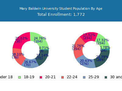 Mary Baldwin University 2025 Student Population Age Diversity Pie chart