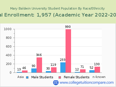 Mary Baldwin University 2023 Student Population by Gender and Race chart