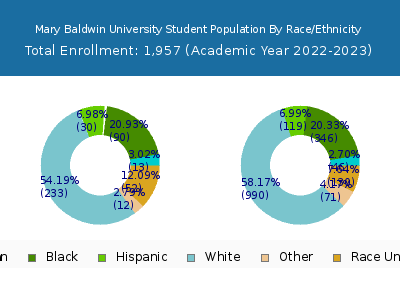 Mary Baldwin University 2023 Student Population by Gender and Race chart