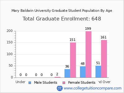 Mary Baldwin University 2025 Graduate Enrollment by Age chart