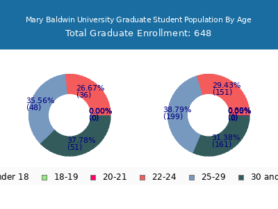 Mary Baldwin University 2025 Graduate Enrollment Age Diversity Pie chart