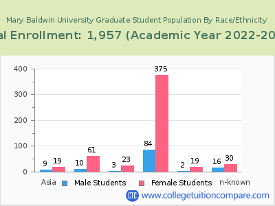 Mary Baldwin University 2023 Graduate Enrollment by Gender and Race chart