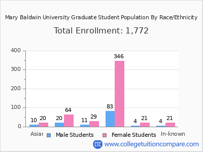 Mary Baldwin University 2025 Graduate Enrollment by Gender and Race chart