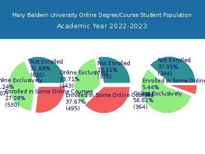Mary Baldwin University 2023 Online Student Population chart