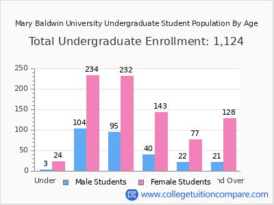 Mary Baldwin University 2025 Undergraduate Enrollment by Age chart