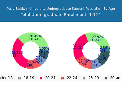 Mary Baldwin University 2025 Undergraduate Enrollment Age Diversity Pie chart
