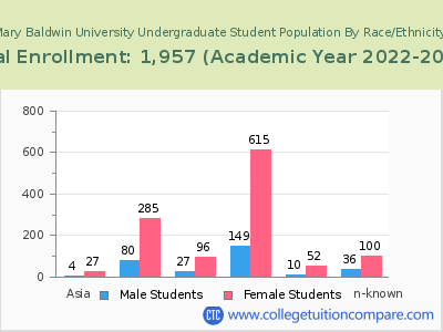 Mary Baldwin University 2023 Undergraduate Enrollment by Gender and Race chart