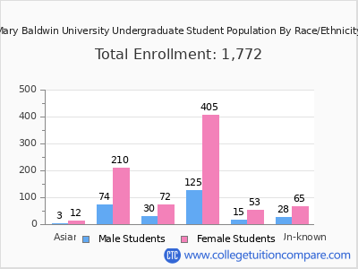 Mary Baldwin University 2025 Undergraduate Enrollment by Gender and Race chart