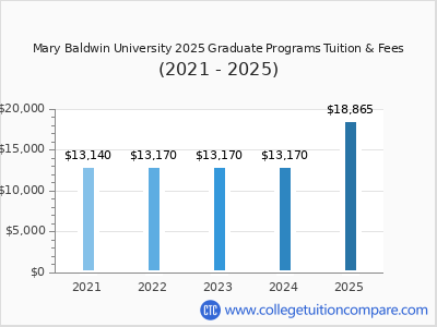 Mary Baldwin University 2025 graduate tuition chart