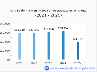 Mary Baldwin University 2025 undergraduate tuition chart