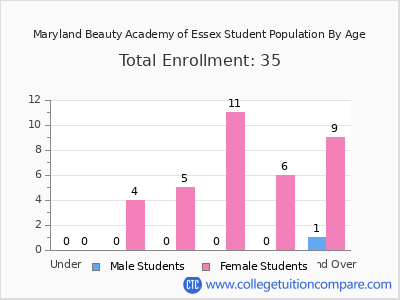 Maryland Beauty Academy of Essex 2024 Student Population by Age chart