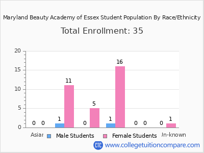 Maryland Beauty Academy of Essex 2025 Student Population by Gender and Race chart