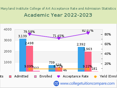 Maryland Institute College of Art 2023 Acceptance Rate By Gender chart