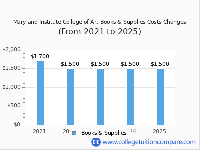 Maryland Institute College of Art 2025 books & supplies cost chart