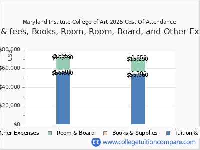 Maryland Institute College of Art 2025 COA (cost of attendance) chart