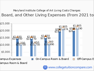 Maryland Institute College of Art 2025 room & board cost chart