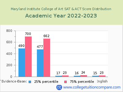 Maryland Institute College of Art 2023 SAT and ACT Score Chart