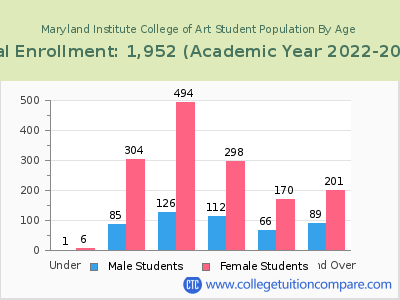 Maryland Institute College of Art 2023 Student Population by Age chart