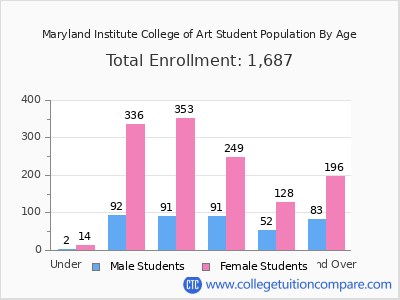 Maryland Institute College of Art 2025 Student Population by Age chart