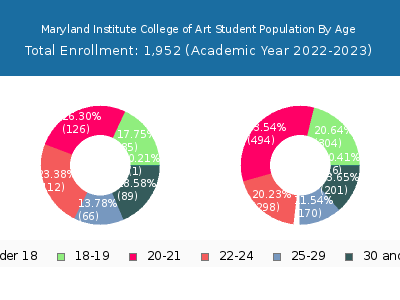 Maryland Institute College of Art 2023 Student Population Age Diversity Pie chart