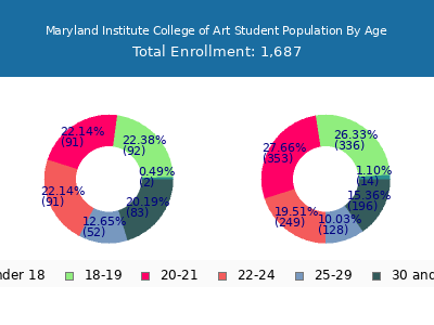 Maryland Institute College of Art 2025 Student Population Age Diversity Pie chart