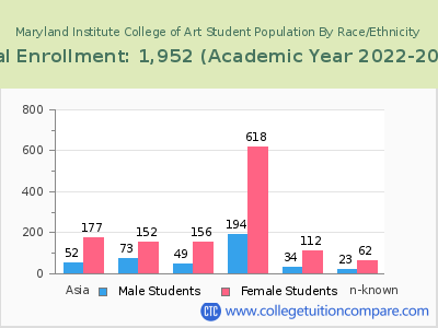 Maryland Institute College of Art 2023 Student Population by Gender and Race chart
