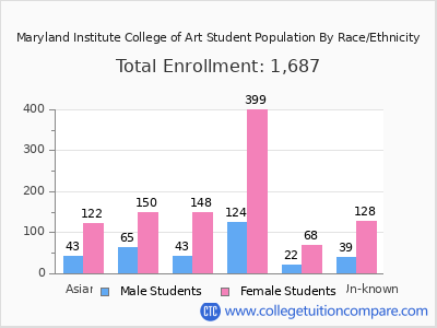 Maryland Institute College of Art 2025 Student Population by Gender and Race chart