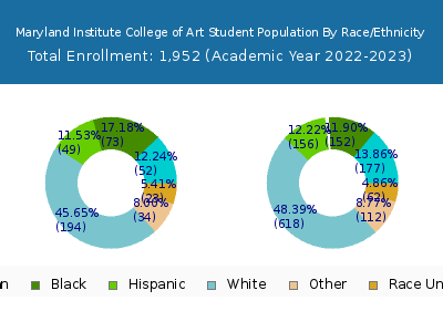 Maryland Institute College of Art 2023 Student Population by Gender and Race chart