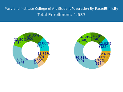 Maryland Institute College of Art 2025 Student Population by Gender and Race chart