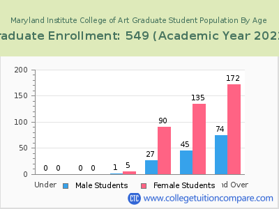 Maryland Institute College of Art 2023 Graduate Enrollment by Age chart