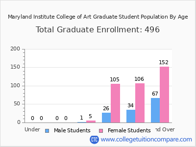 Maryland Institute College of Art 2025 Graduate Enrollment by Age chart