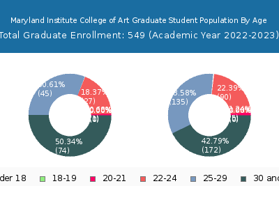 Maryland Institute College of Art 2023 Graduate Enrollment Age Diversity Pie chart