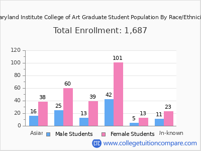 Maryland Institute College of Art 2025 Graduate Enrollment by Gender and Race chart