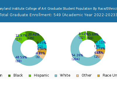 Maryland Institute College of Art 2023 Graduate Enrollment by Gender and Race chart