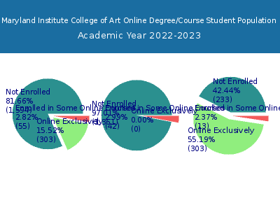 Maryland Institute College of Art 2023 Online Student Population chart
