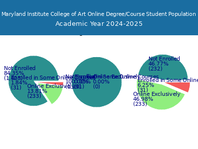 Maryland Institute College of Art 2025 Online Student Population chart