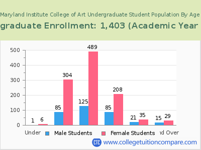 Maryland Institute College of Art 2023 Undergraduate Enrollment by Age chart