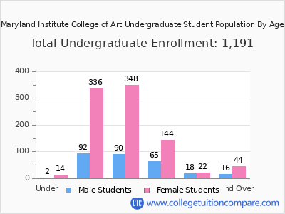 Maryland Institute College of Art 2025 Undergraduate Enrollment by Age chart