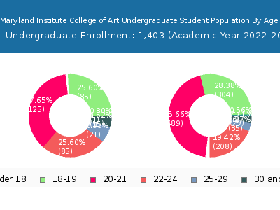 Maryland Institute College of Art 2023 Undergraduate Enrollment Age Diversity Pie chart