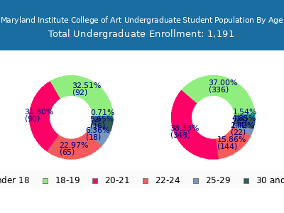 Maryland Institute College of Art 2025 Undergraduate Enrollment Age Diversity Pie chart