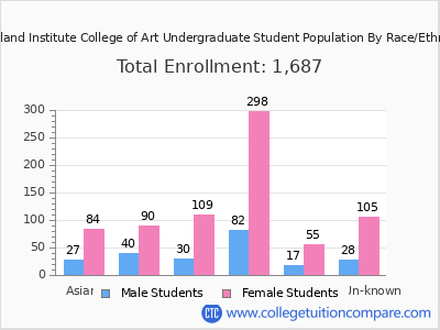 Maryland Institute College of Art 2025 Undergraduate Enrollment by Gender and Race chart