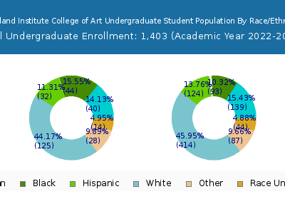 Maryland Institute College of Art 2023 Undergraduate Enrollment by Gender and Race chart