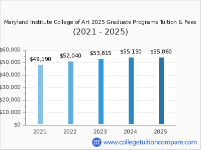 Maryland Institute College of Art 2025 graduate tuition chart