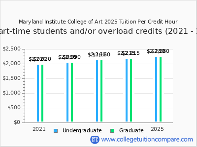 Maryland Institute College of Art 2025 cost per credit hour chart