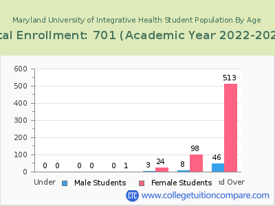Maryland University of Integrative Health 2023 Student Population by Age chart