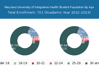 Maryland University of Integrative Health 2023 Student Population Age Diversity Pie chart