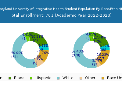 Maryland University of Integrative Health 2023 Student Population by Gender and Race chart
