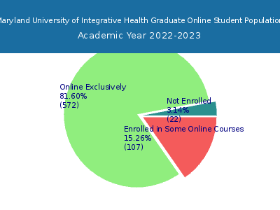 Maryland University of Integrative Health 2023 Online Student Population chart