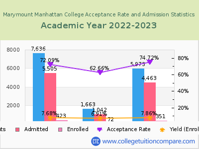 Marymount Manhattan College 2023 Acceptance Rate By Gender chart