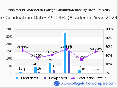 Marymount Manhattan College graduation rate by race